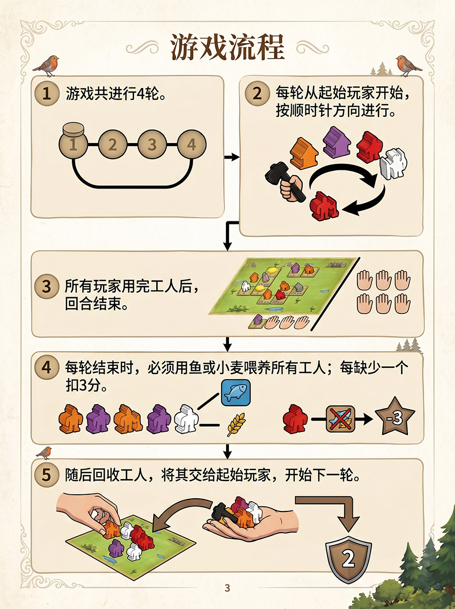 行动流程