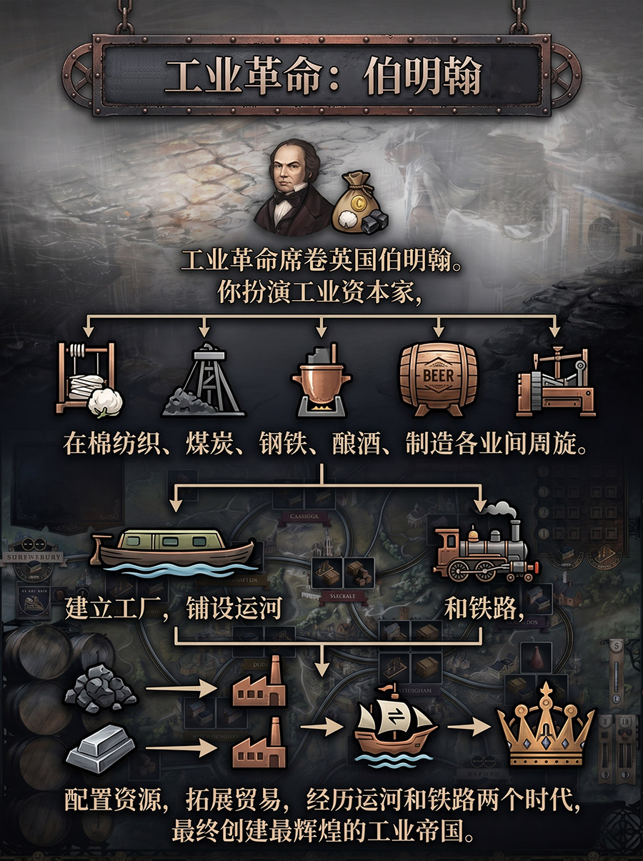 桌游《工业革命：伯明翰》游戏背景故事