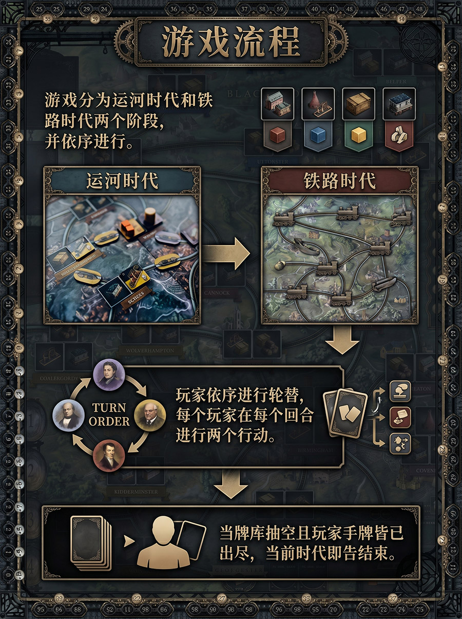 桌游《工业革命：伯明翰》行动流程