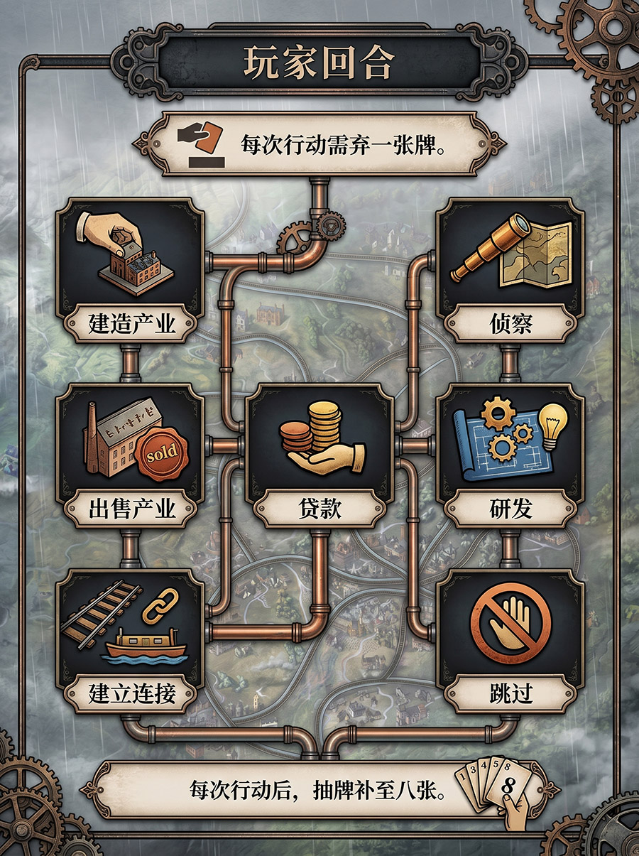 桌游《工业革命：伯明翰》玩家回合
