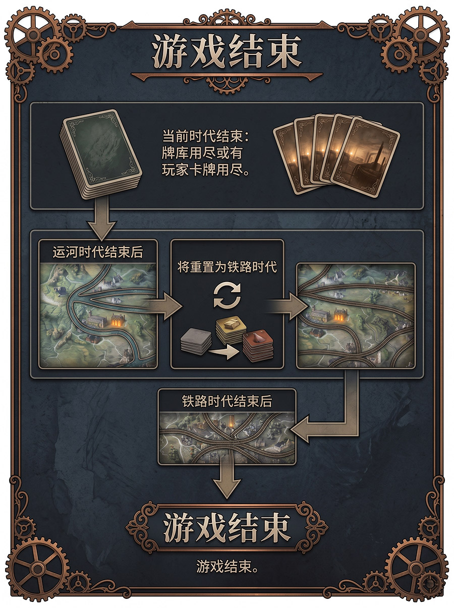 桌游《工业革命：伯明翰》游戏结束
