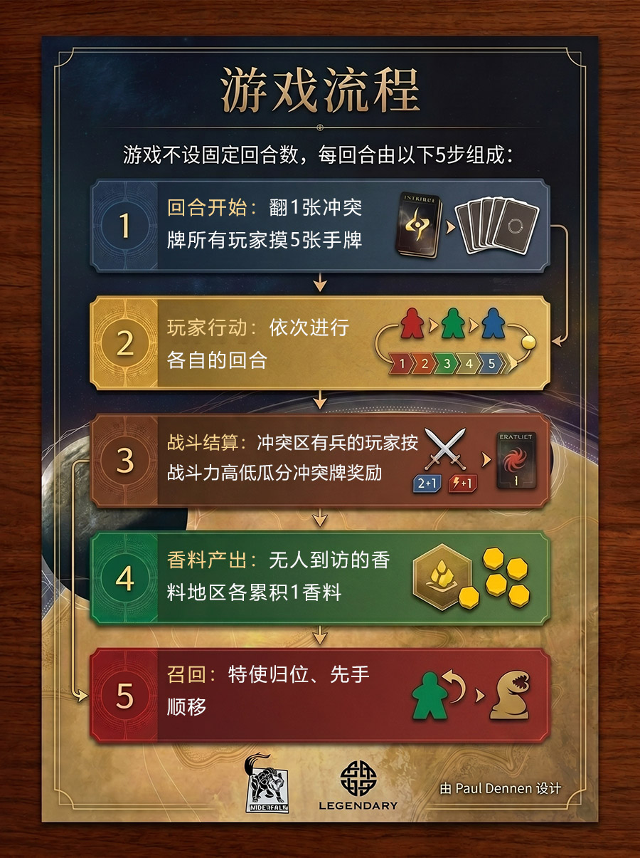 行动流程