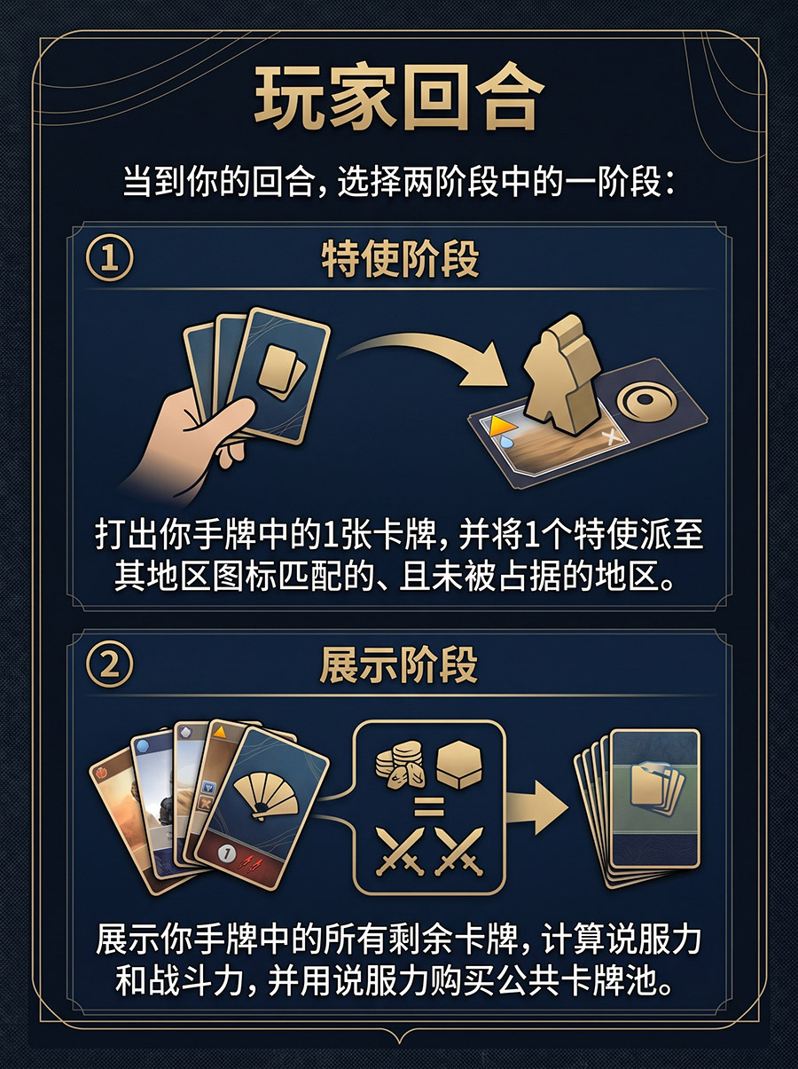 玩家回合