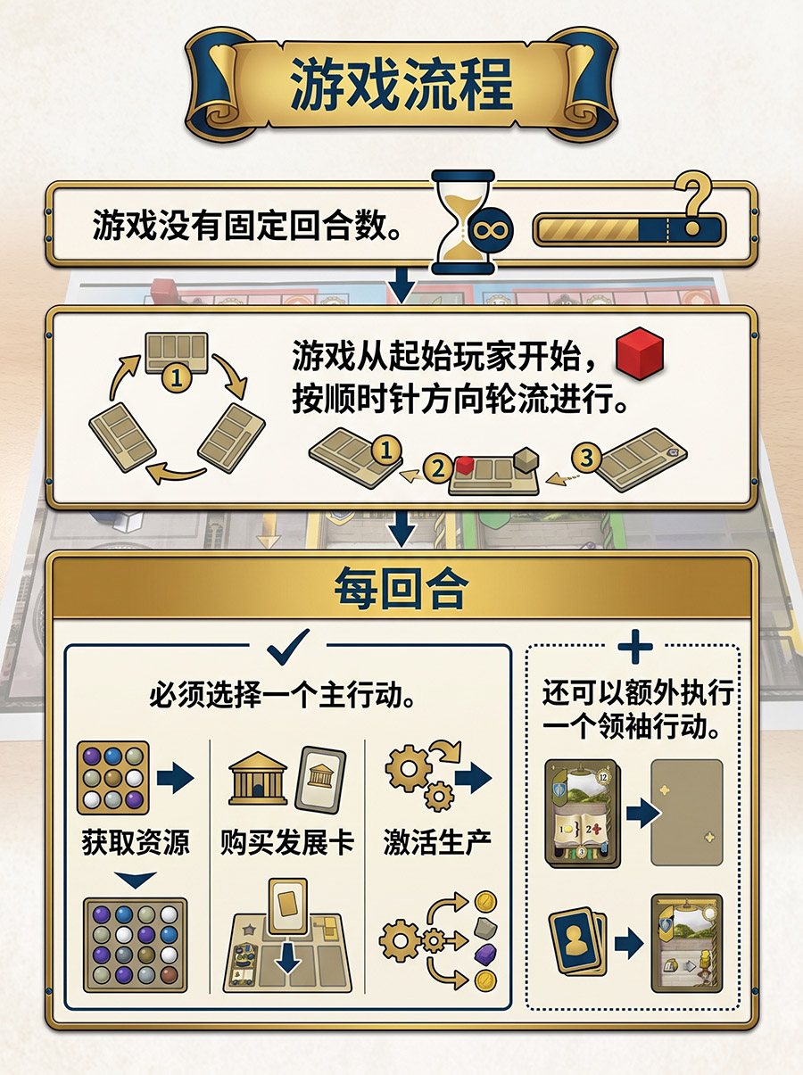 行动流程
