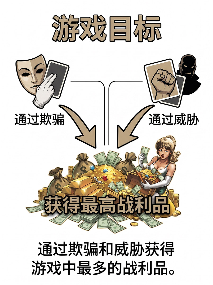 游戏目的