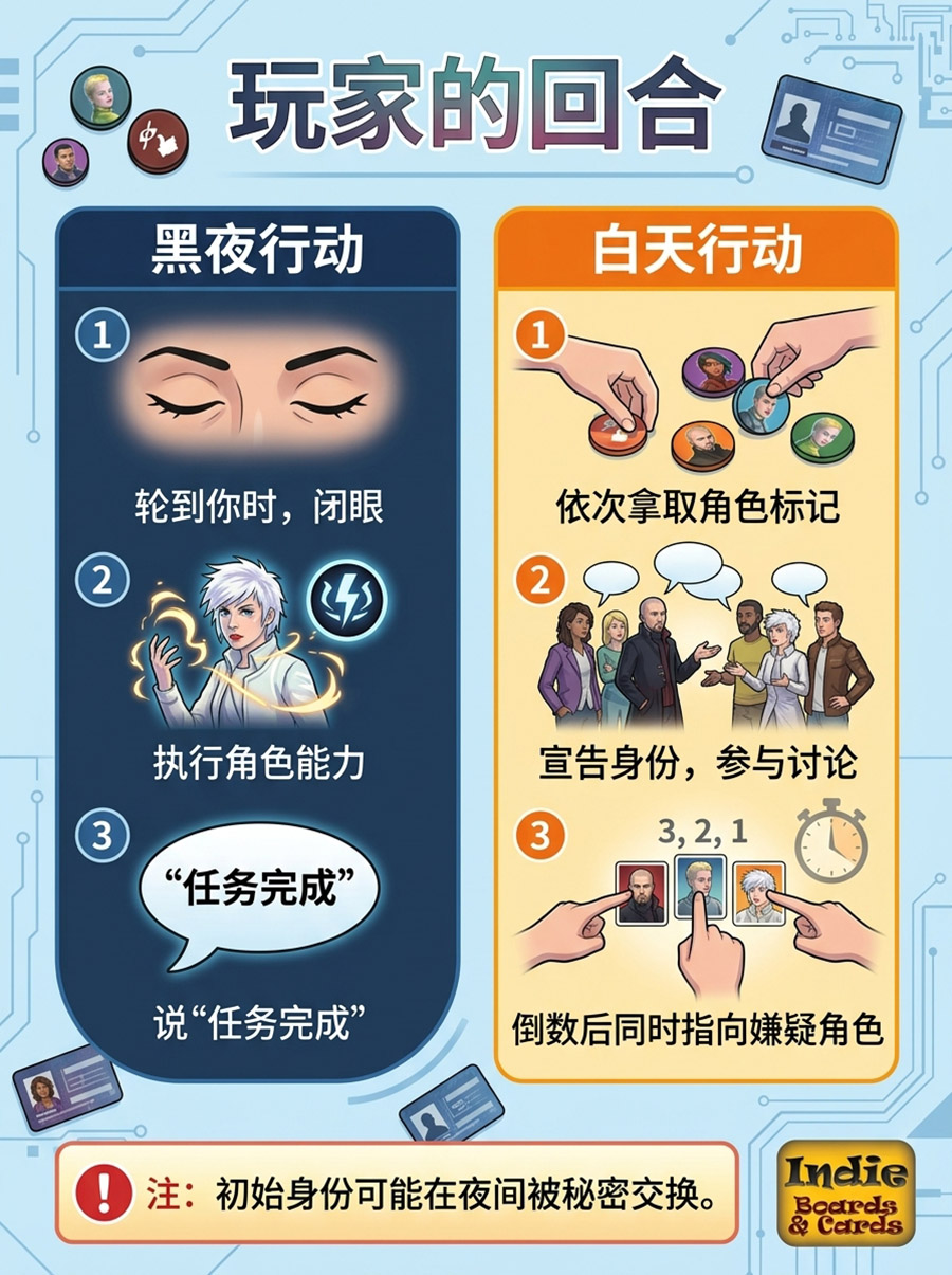 玩家回合