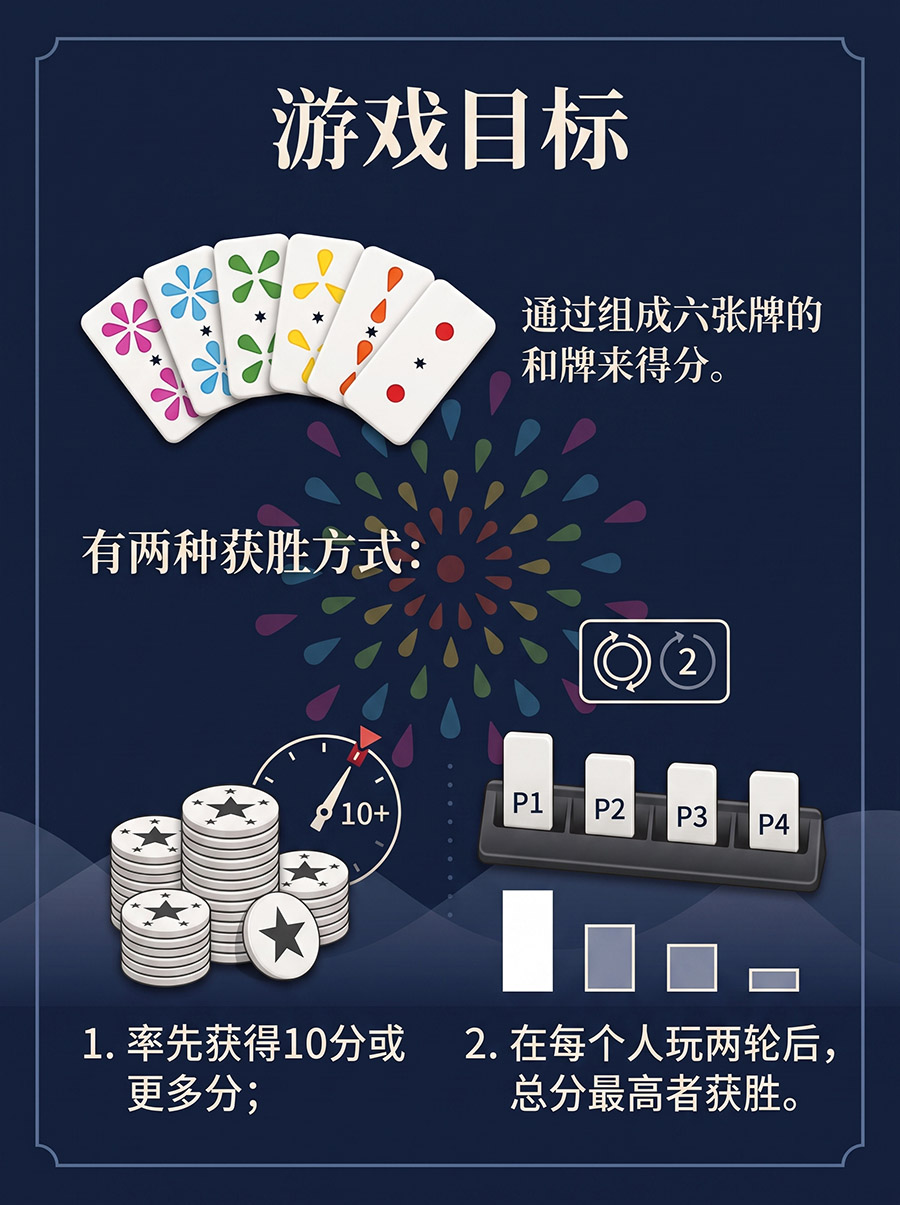 桌游《六华》游戏目的