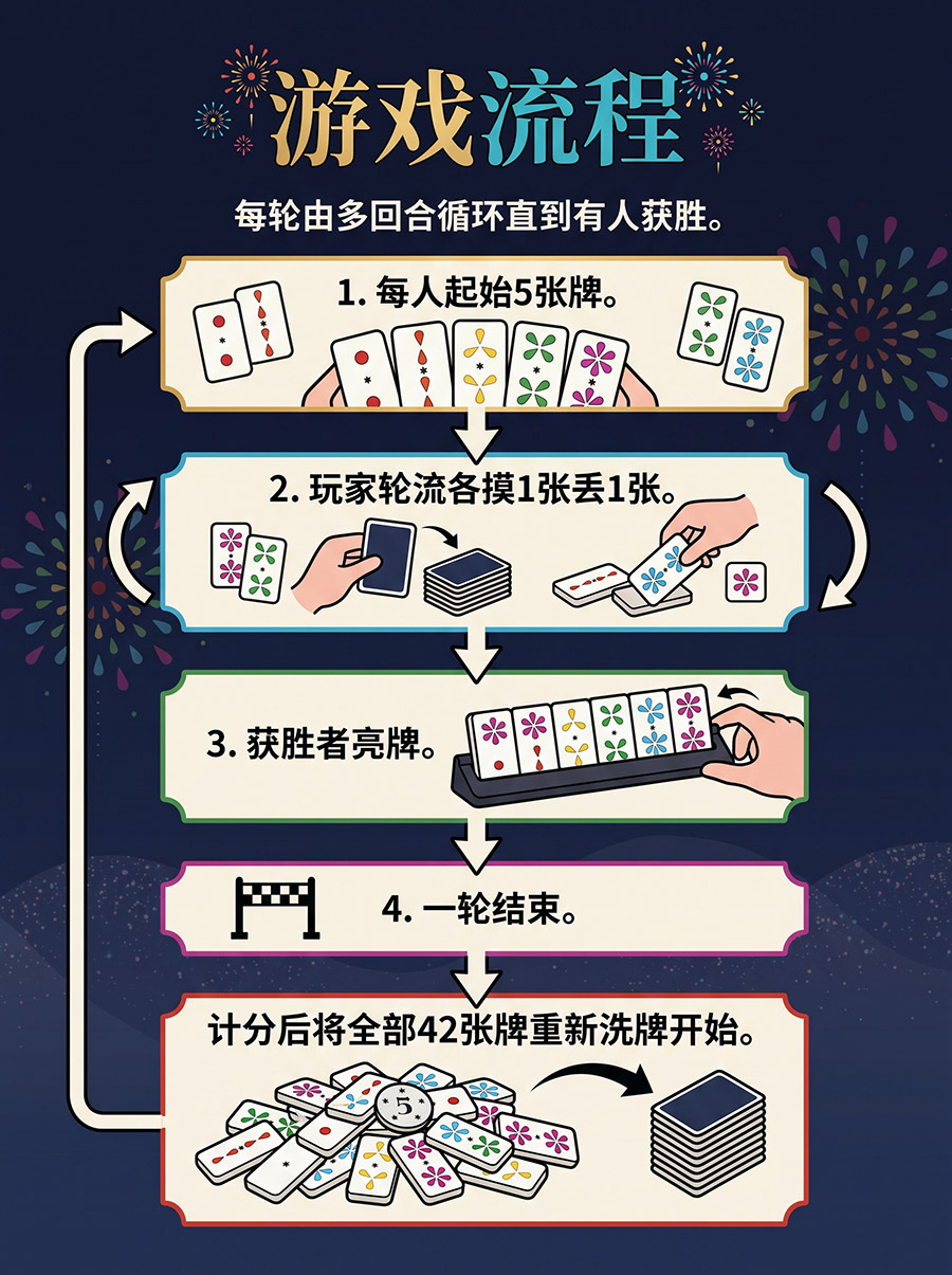 桌游《六华》行动流程