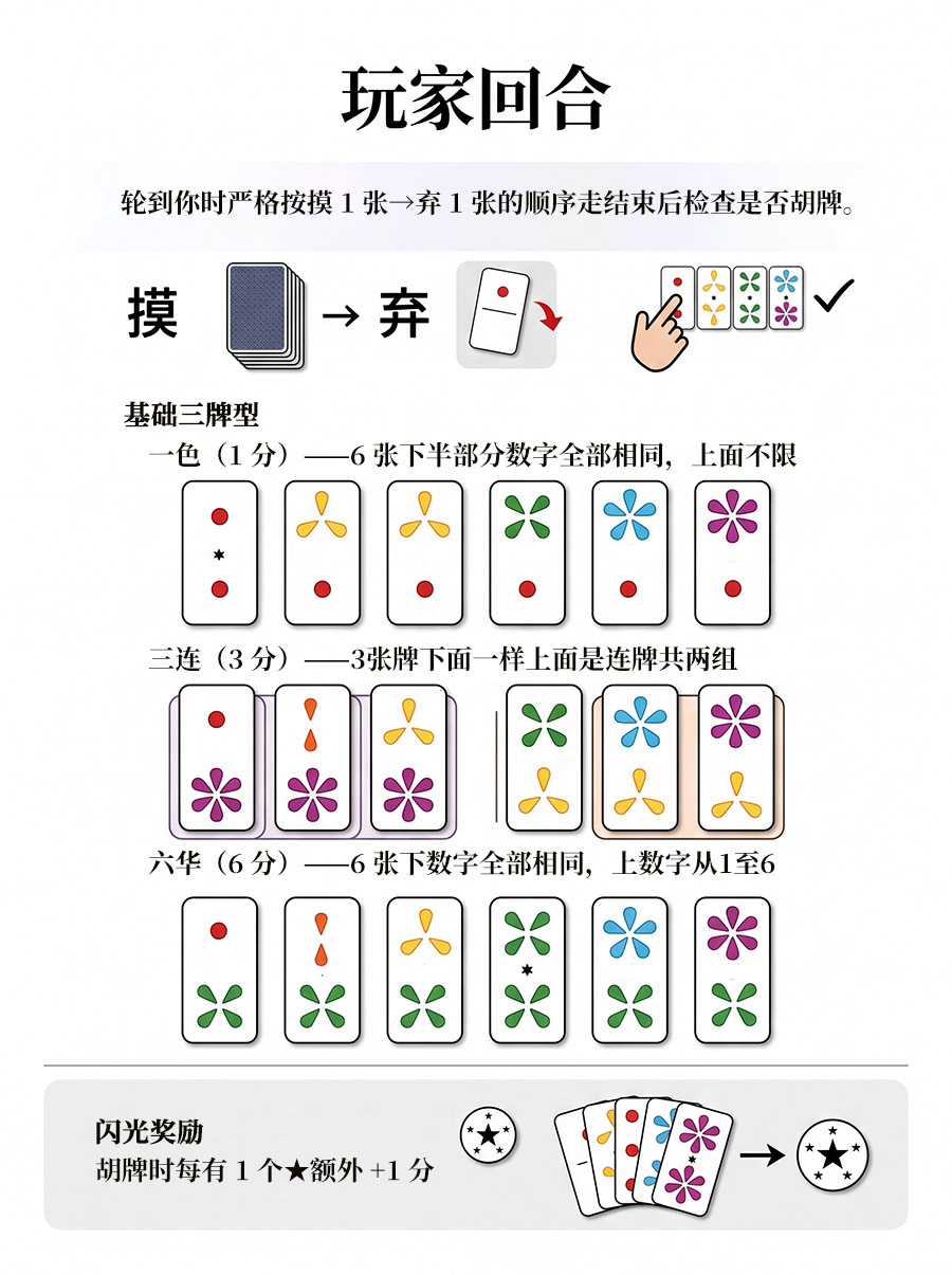 桌游《六华》玩家回合