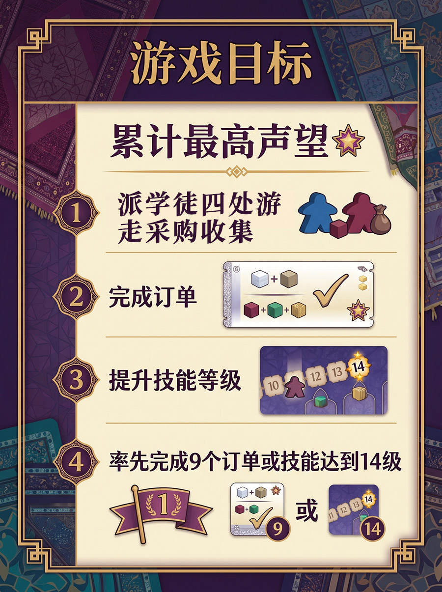 游戏目的