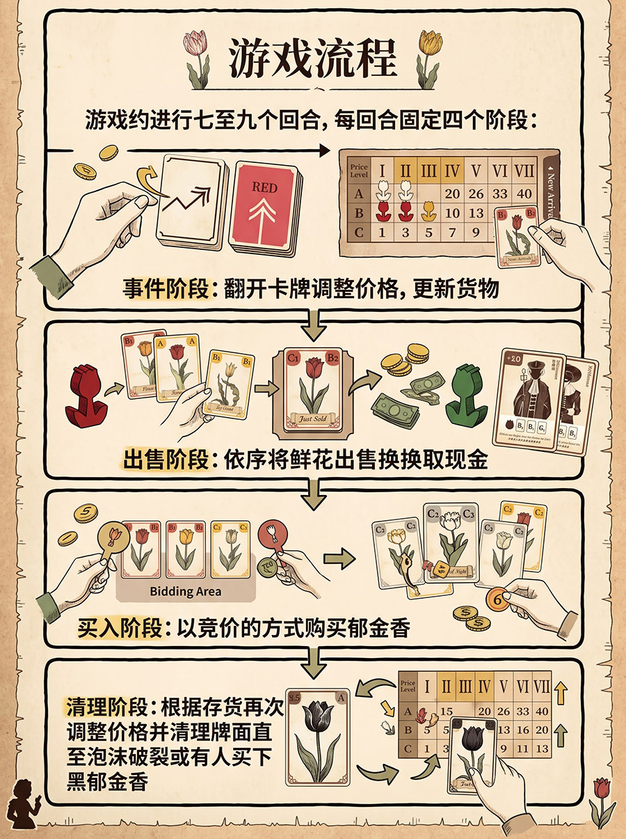 行动流程