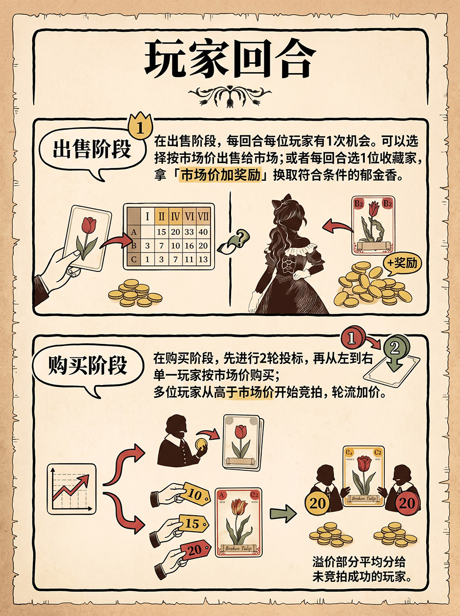 玩家回合