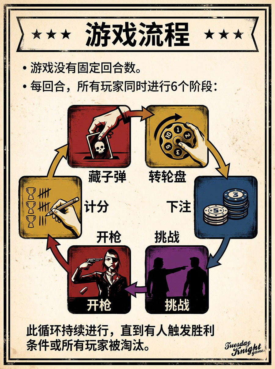 行动流程