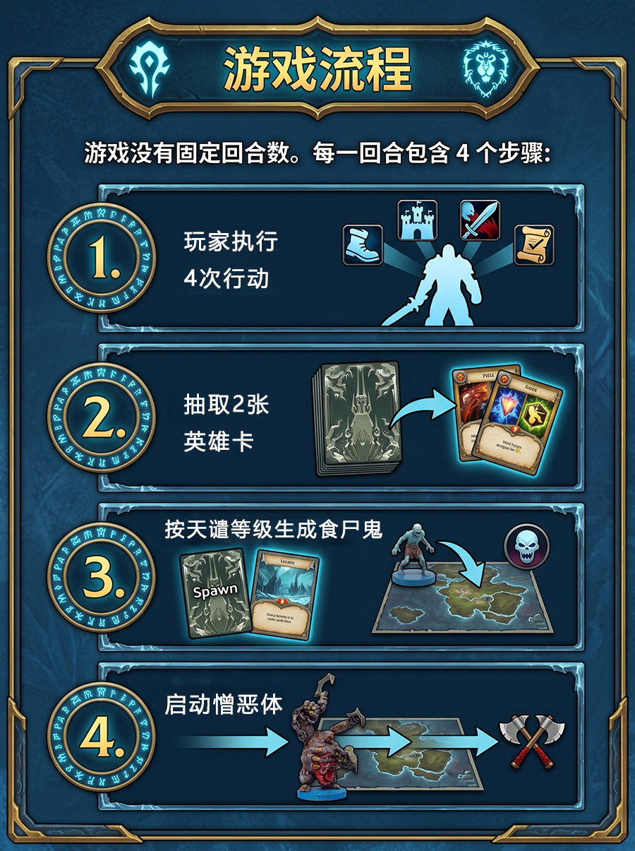 行动流程